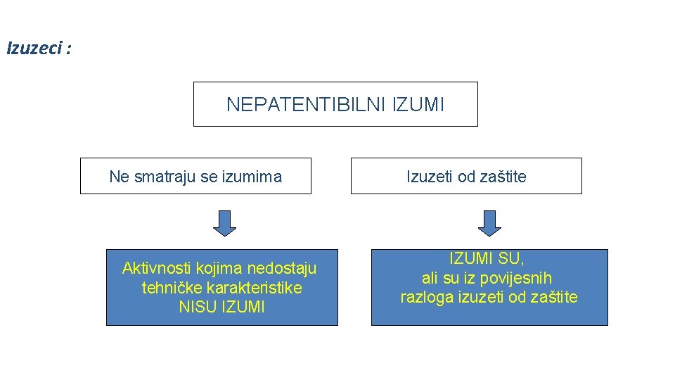 Izuzeci : NEPATENTIBILNI IZUMI Ne smatraju se izumima Aktivnosti kojima nedostaju tehničke karakteristike NISU