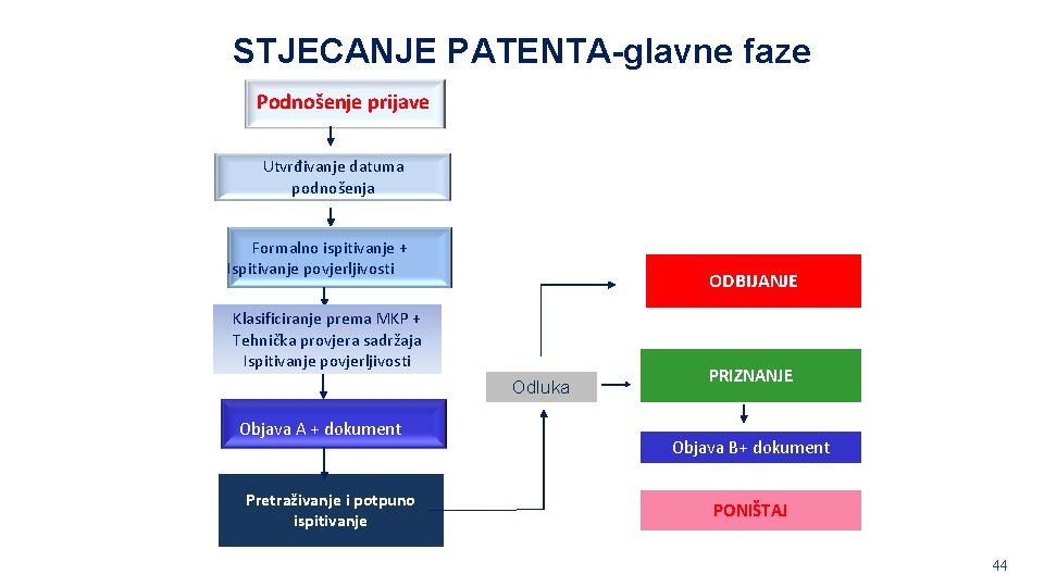 STJECANJE PATENTA-glavne faze Podnošenje prijave Utvrđivanje datuma podnošenja Formalno ispitivanje + Ispitivanje povjerljivosti ODBIJANJE