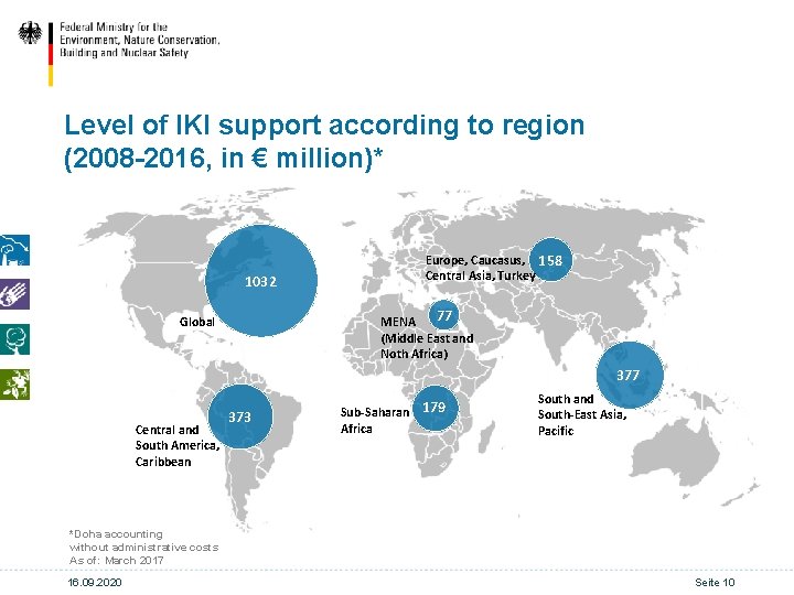 Level of IKI support according to region (2008 -2016, in € million)* 1032 Europe,