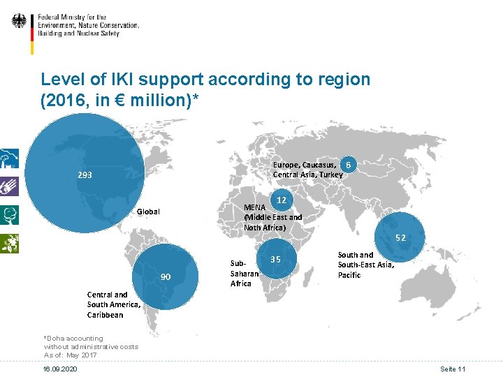 Level of IKI support according to region (2016, in € million)* Europe, Caucasus, 6