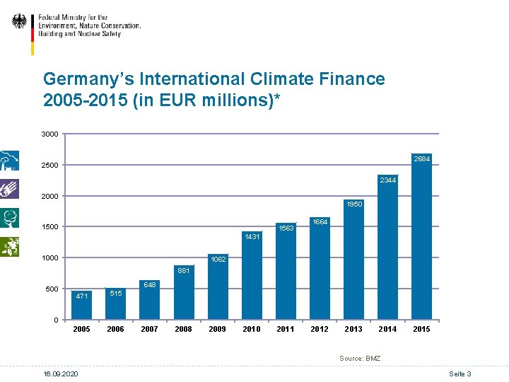 Germany’s International Climate Finance 2005 -2015 (in EUR millions)* 3000 2684 2500 2344 2000