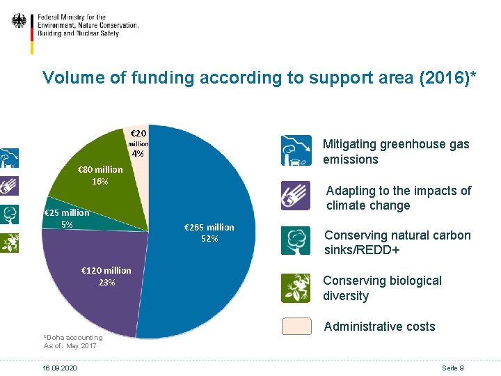 Volume of funding according to support area (2016)* € 20 Mitigating greenhouse gas emissions