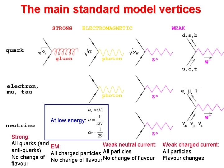 The main standard model vertices At low energy: Strong: All quarks (and Weak neutral