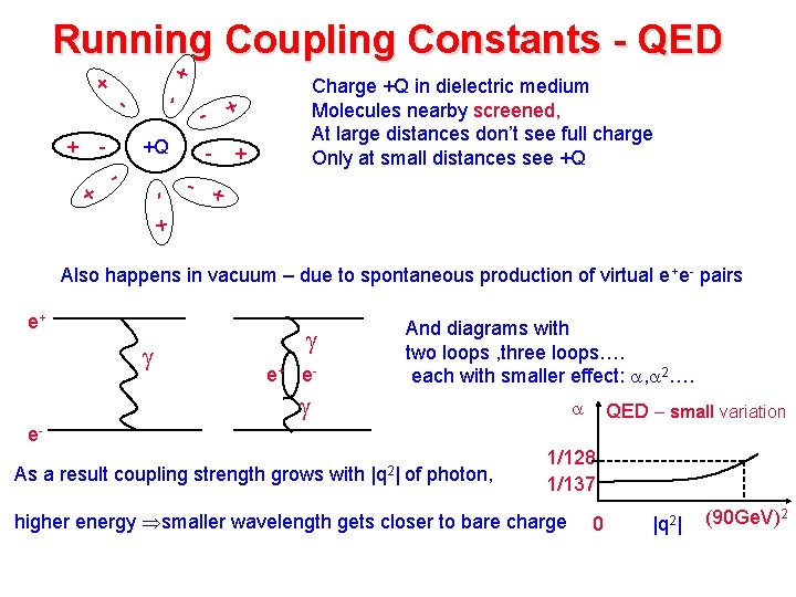 Running Coupling Constants - QED + + + - - - + +Q +
