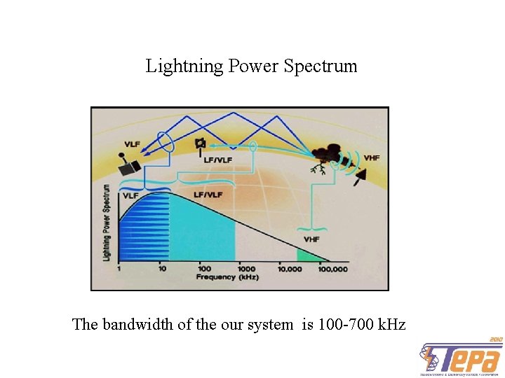Lightning Power Spectrum The bandwidth of the our system is 100 -700 k. Hz