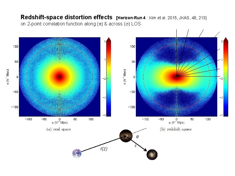 Redshift-space distortion effects [Horizon-Run 4 : Kim et al. 2015, JKAS, 48, 213] on