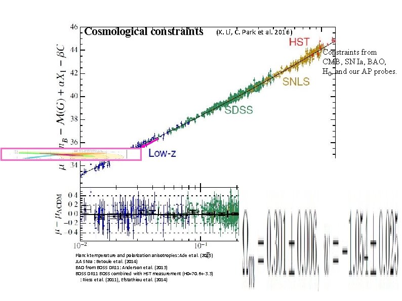 Cosmological constraints (X. Li, C. Park et al. 2016) Constraints from CMB, SN Ia,