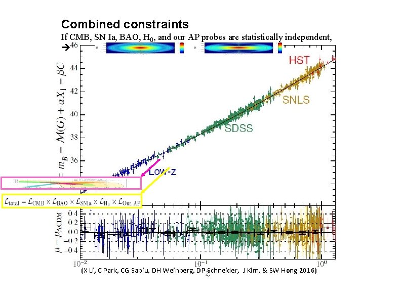 Combined constraints If CMB, SN Ia, BAO, H 0, and our AP probes are