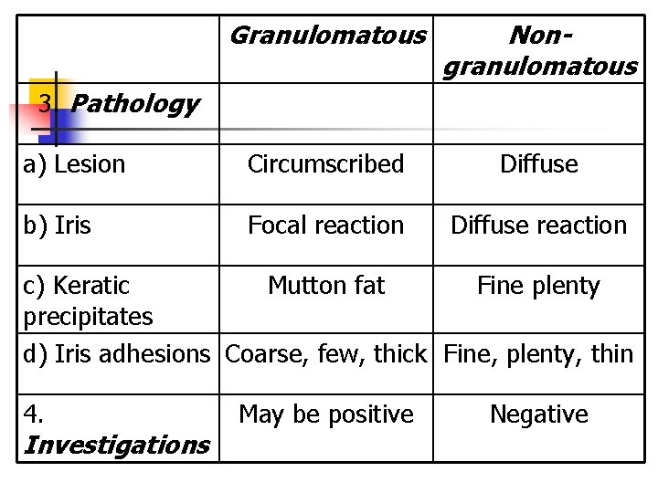 Granulomatous Nongranulomatous a) Lesion Circumscribed Diffuse b) Iris Focal reaction Diffuse reaction 3. Pathology Granulomatous Nongranulomatous a) Lesion Circumscribed Diffuse b) Iris Focal reaction Diffuse reaction 3. Pathology