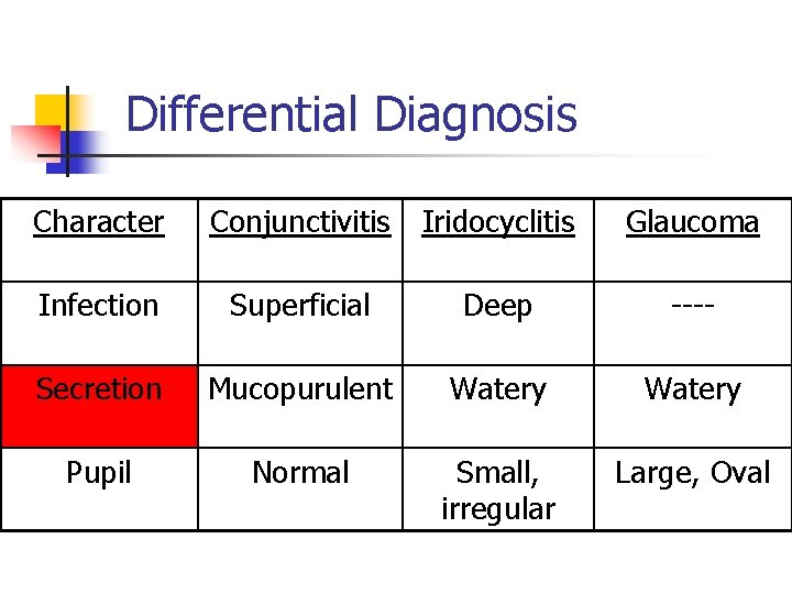 Differential Diagnosis Character Conjunctivitis Iridocyclitis Glaucoma Infection Superficial Deep ---- Secretion Mucopurulent Watery Pupil Differential Diagnosis Character Conjunctivitis Iridocyclitis Glaucoma Infection Superficial Deep ---- Secretion Mucopurulent Watery Pupil