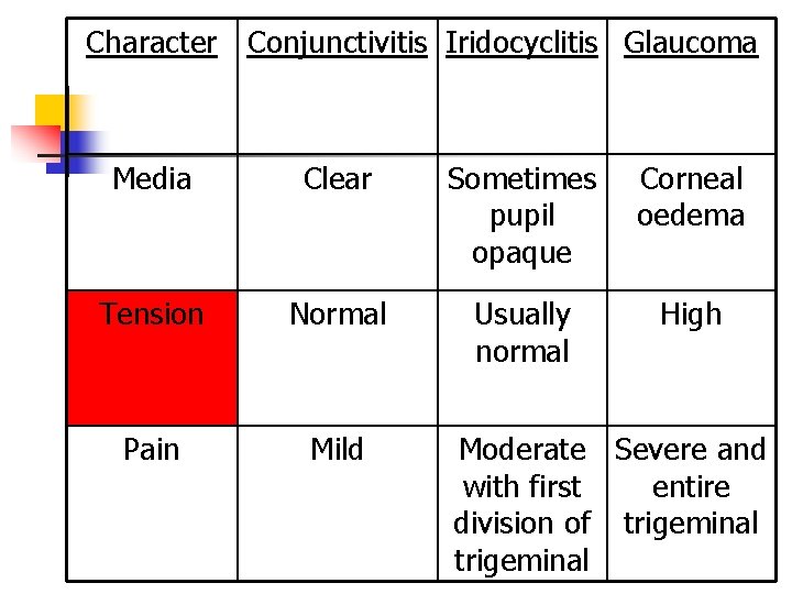 Character Conjunctivitis Iridocyclitis Glaucoma Media Clear Sometimes pupil opaque Corneal oedema Tension Normal Usually Character Conjunctivitis Iridocyclitis Glaucoma Media Clear Sometimes pupil opaque Corneal oedema Tension Normal Usually