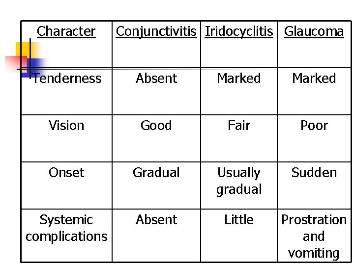 Character Conjunctivitis Iridocyclitis Glaucoma Tenderness Absent Marked Vision Good Fair Poor Onset Gradual Usually Character Conjunctivitis Iridocyclitis Glaucoma Tenderness Absent Marked Vision Good Fair Poor Onset Gradual Usually
