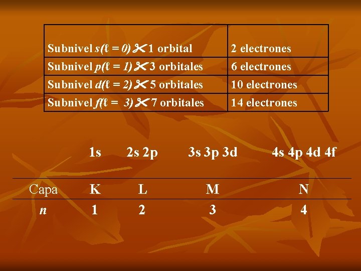 Subnivel s(ℓ = 0) 1 orbital Subnivel p(ℓ = 1) 3 orbitales Subnivel d(ℓ