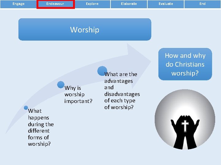 Engage Endeavour Explore Elaborate Evaluate End Worship Why is worship important? What happens during