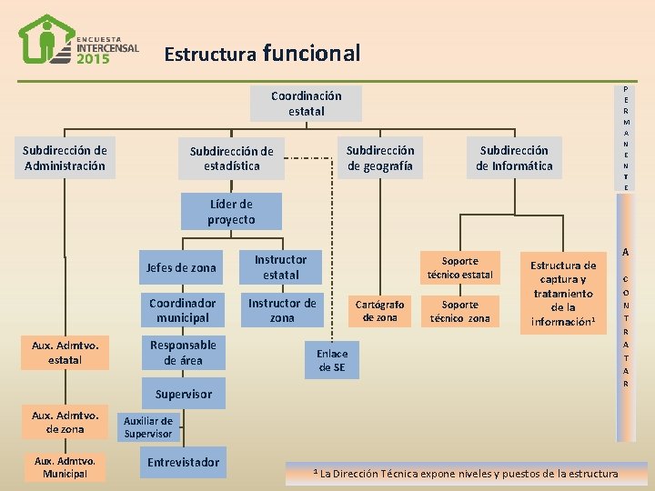 Estructura funcional P E R Coordinación estatal Subdirección de Administración Subdirección de geografía Subdirección