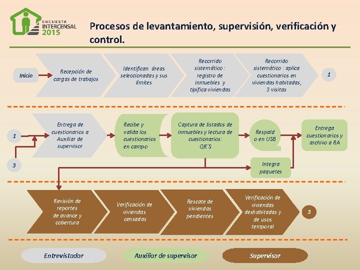 Procesos de levantamiento, supervisión, verificación y control. Inicio 1 Recepción de cargas de trabajos