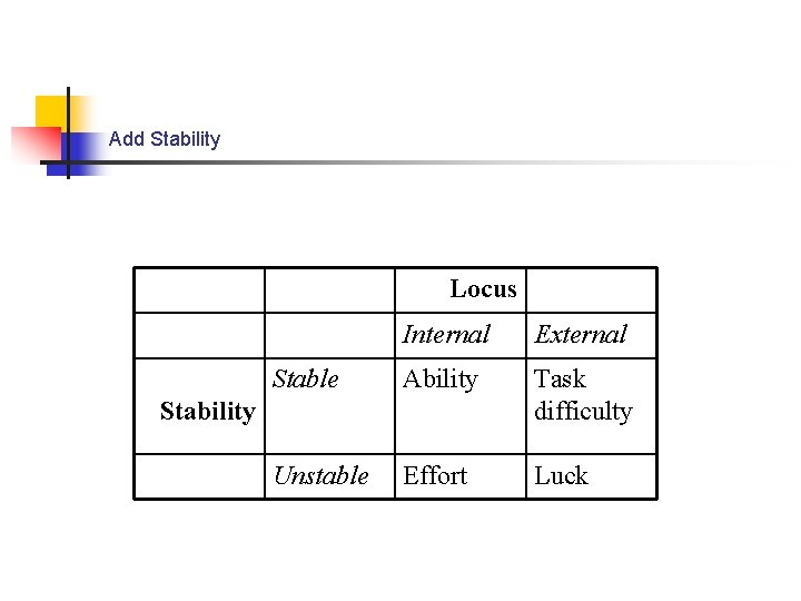 Add Stability Locus Internal External Stable Ability Task difficulty Unstable Effort Luck Stability 