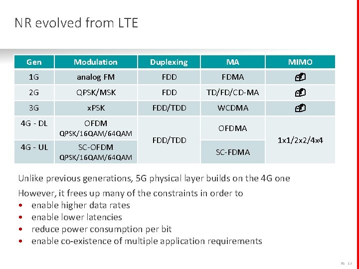 NR evolved from LTE Gen Modulation Duplexing MA MIMO 1 G analog FM FDD