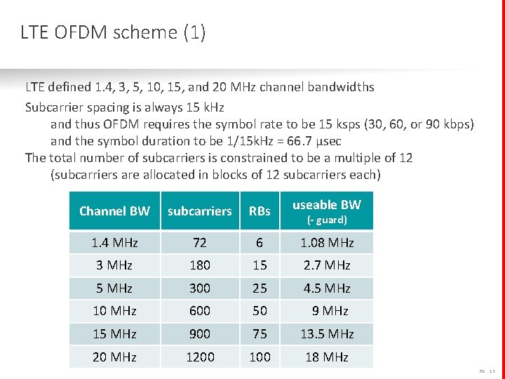 LTE OFDM scheme (1) LTE defined 1. 4, 3, 5, 10, 15, and 20