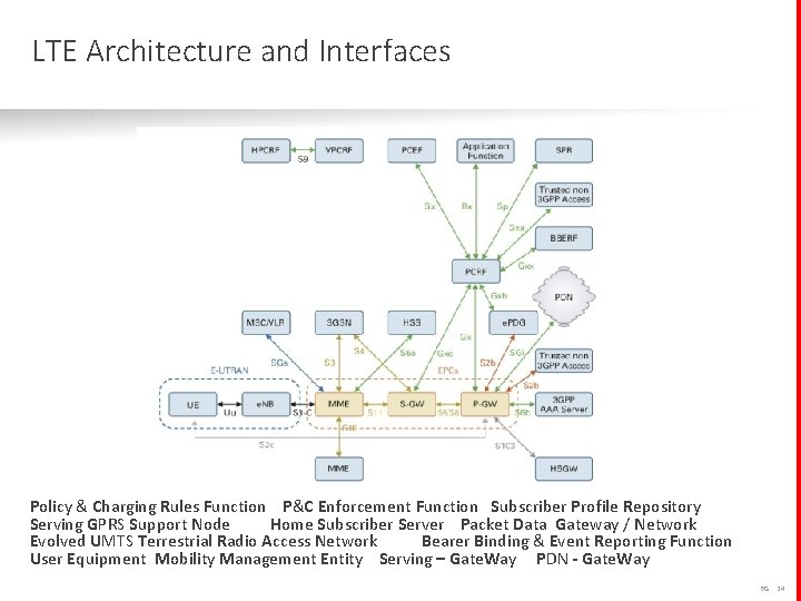 LTE Architecture and Interfaces Policy & Charging Rules Function P&C Enforcement Function Subscriber Profile