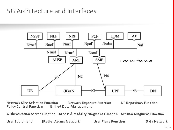 5 G Architecture and Interfaces non-roaming case Network Slice Selection Function Network Exposure Function