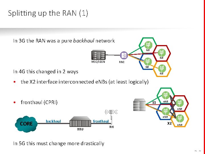 Splitting up the RAN (1) In 3 G the RAN was a pure backhaul