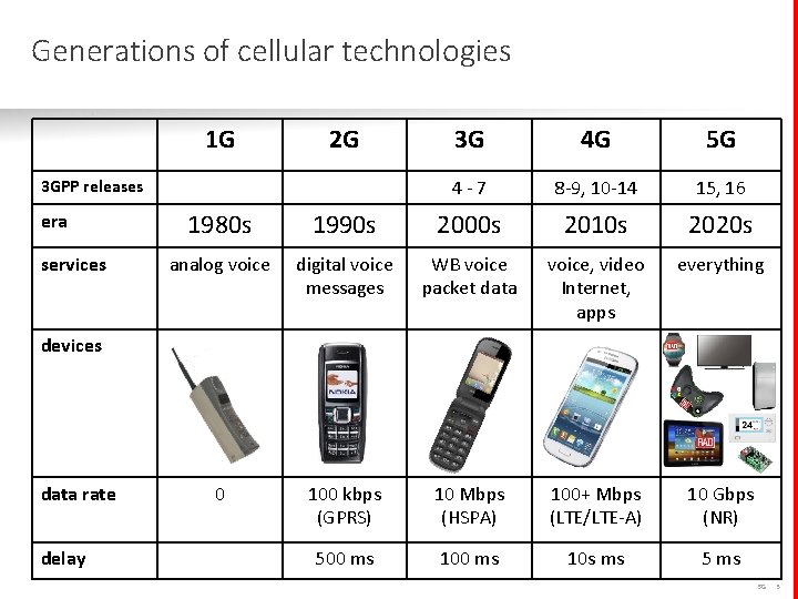 Generations of cellular technologies 1 G 2 G 3 GPP releases era services 3