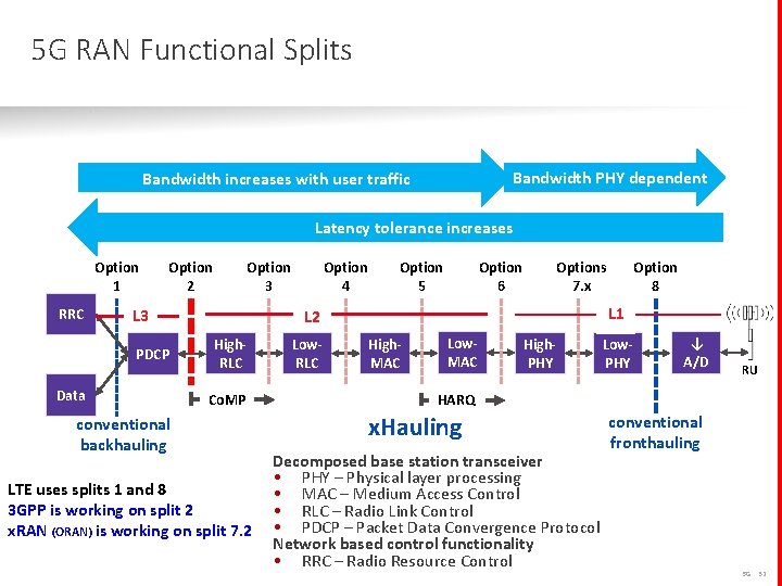 5 G RAN Functional Splits Bandwidth PHY dependent Bandwidth increases with user traffic Latency