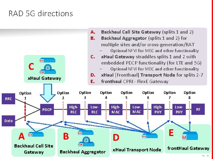 RAD 5 G directions A. B. C. C D. E. x. Haul Gateway RRC