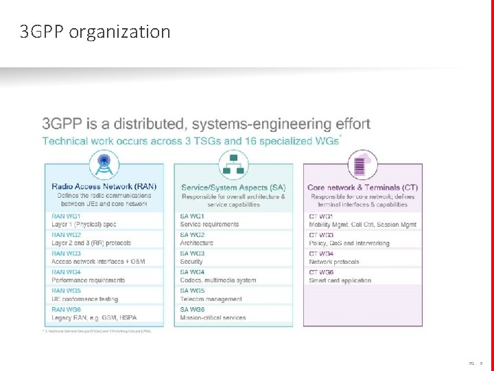 3 GPP organization 5 G 9 