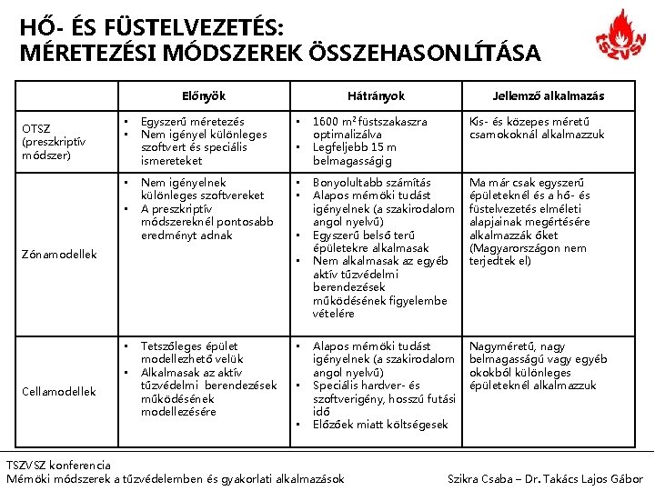 HŐ- ÉS FÜSTELVEZETÉS: MÉRETEZÉSI MÓDSZEREK ÖSSZEHASONLÍTÁSA Előnyök OTSZ (preszkriptív módszer) • • Egyszerű méretezés