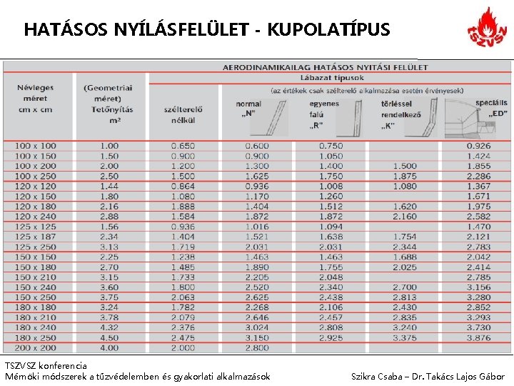 HATÁSOS NYÍLÁSFELÜLET - KUPOLATÍPUS TSZVSZ konferencia Mérnöki módszerek a tűzvédelemben és gyakorlati alkalmazások Szikra