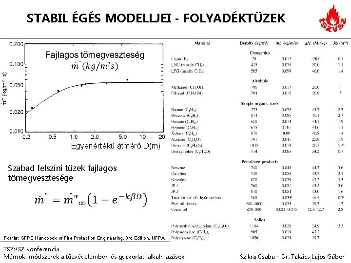 STABIL ÉGÉS MODELLJEI - FOLYADÉKTÜZEK Egyenértékű átmérő D(m) Szabad felszíni tüzek fajlagos tömegvesztesége Forrás: