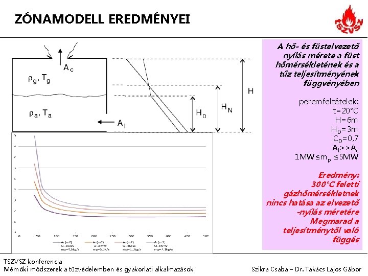 ZÓNAMODELL EREDMÉNYEI A hő- és füstelvezető nyílás mérete a füst hőmérsékletének és a tűz