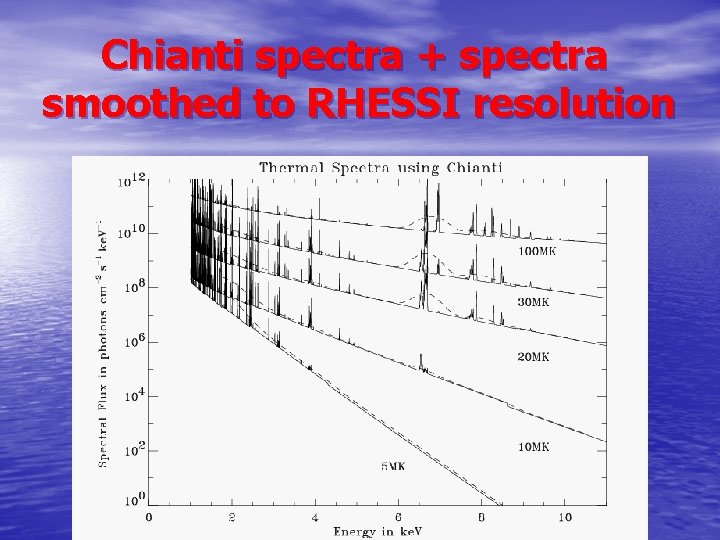 Chianti spectra + spectra smoothed to RHESSI resolution 