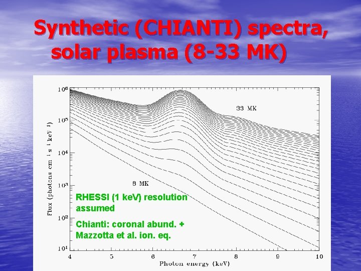 Synthetic (CHIANTI) spectra, solar plasma (8 -33 MK) RHESSI (1 ke. V) resolution assumed