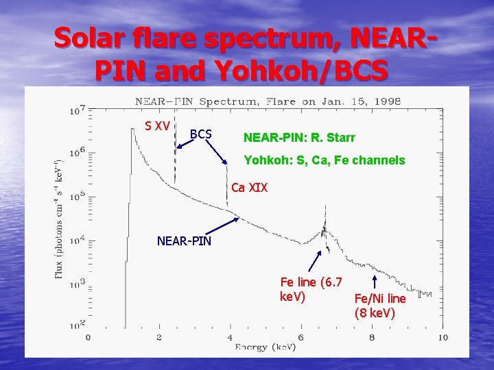 Solar flare spectrum, NEARPIN and Yohkoh/BCS S XV BCS NEAR-PIN: R. Starr Yohkoh: S,