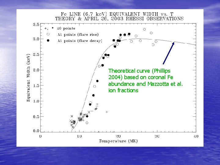 Theoretical curve (Phillips 2004) based on coronal Fe abundance and Mazzotta et al. ion