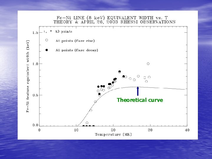 F e Theoretical curve 