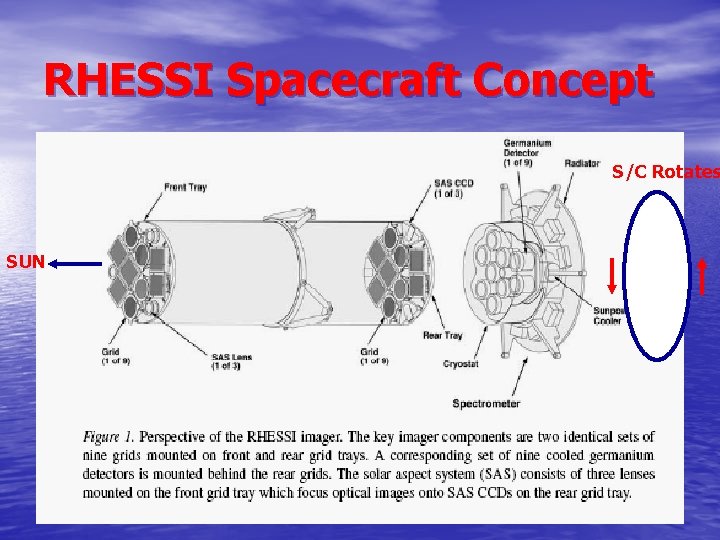 RHESSI Spacecraft Concept S/C Rotates SUN 