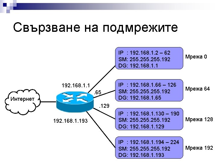 Свързване на подмрежите 192. 168. 1. 1. 65 Интернет IP : 192. 168. 1.