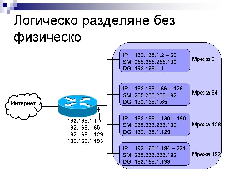 Логическо разделяне без физическо Интернет 192. 168. 1. 1 192. 168. 1. 65 192.