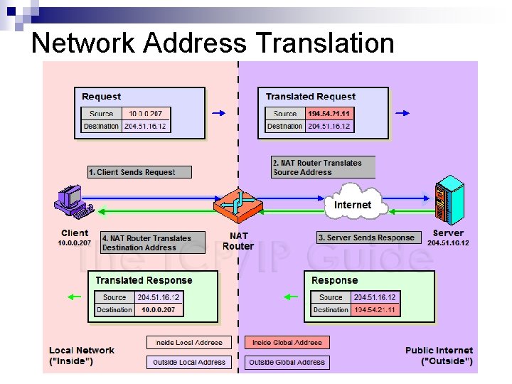 Network Address Translation 