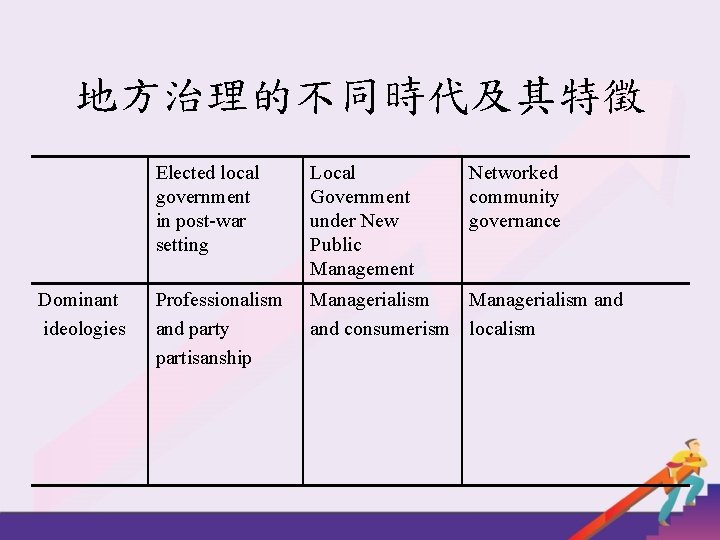 地方治理的不同時代及其特徵 Dominant ideologies Elected local government in post-war setting Local Government under New Public