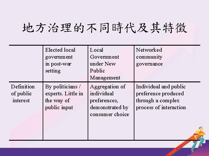 地方治理的不同時代及其特徵 Definition of public interest Elected local government in post-war setting Local Government under