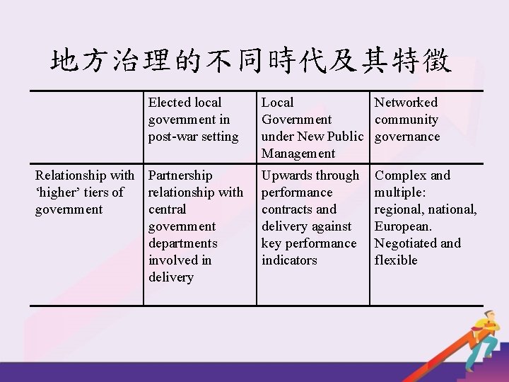 地方治理的不同時代及其特徵 Elected local government in post-war setting Relationship with Partnership ‘higher’ tiers of relationship