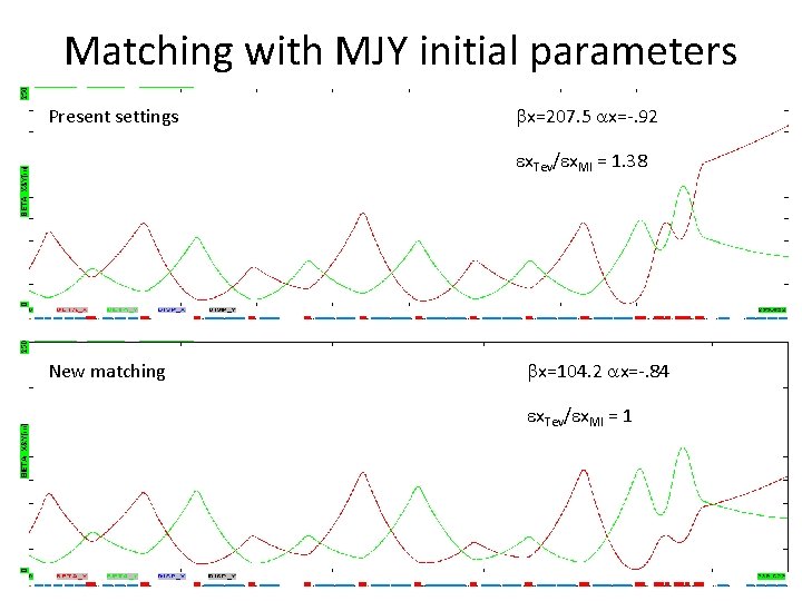 Matching with MJY initial parameters Present settings bx=207. 5 ax=-. 92 ex. Tev/ex. MI