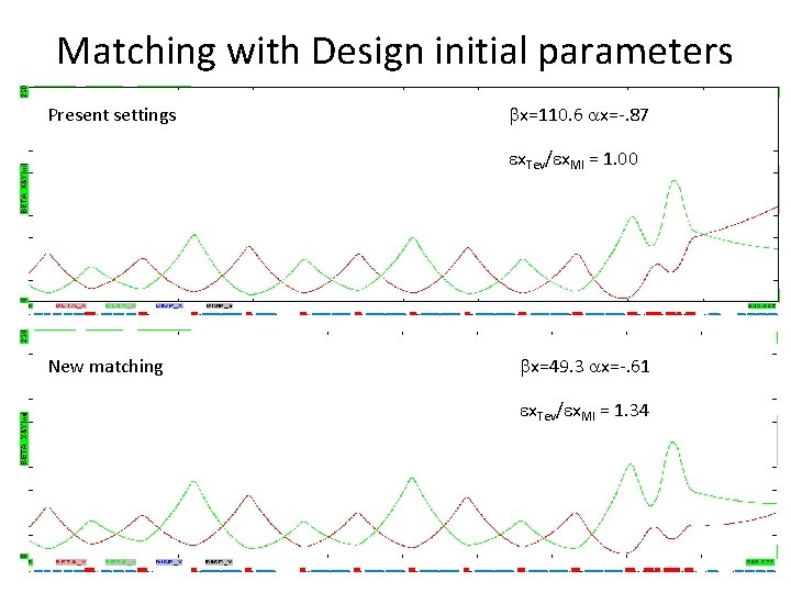 Matching with Design initial parameters Present settings bx=110. 6 ax=-. 87 ex. Tev/ex. MI