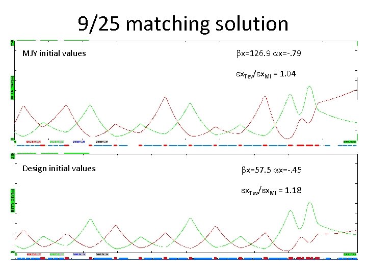 9/25 matching solution MJY initial values bx=126. 9 ax=-. 79 ex. Tev/ex. MI =