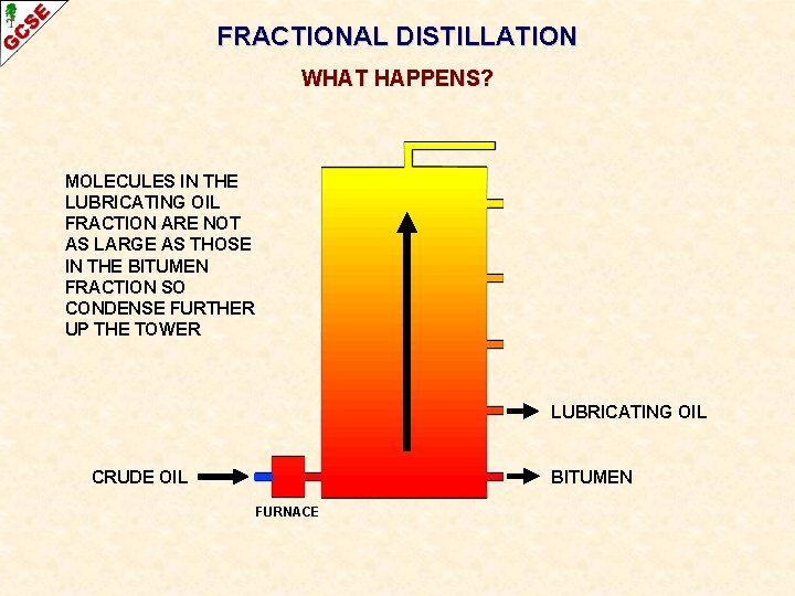 FRACTIONAL DISTILLATION WHAT HAPPENS? MOLECULES IN THE LUBRICATING OIL FRACTION ARE NOT AS LARGE